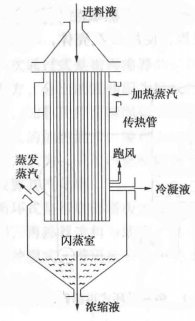 將膜蒸發(fā)器與升膜蒸發(fā)器特點