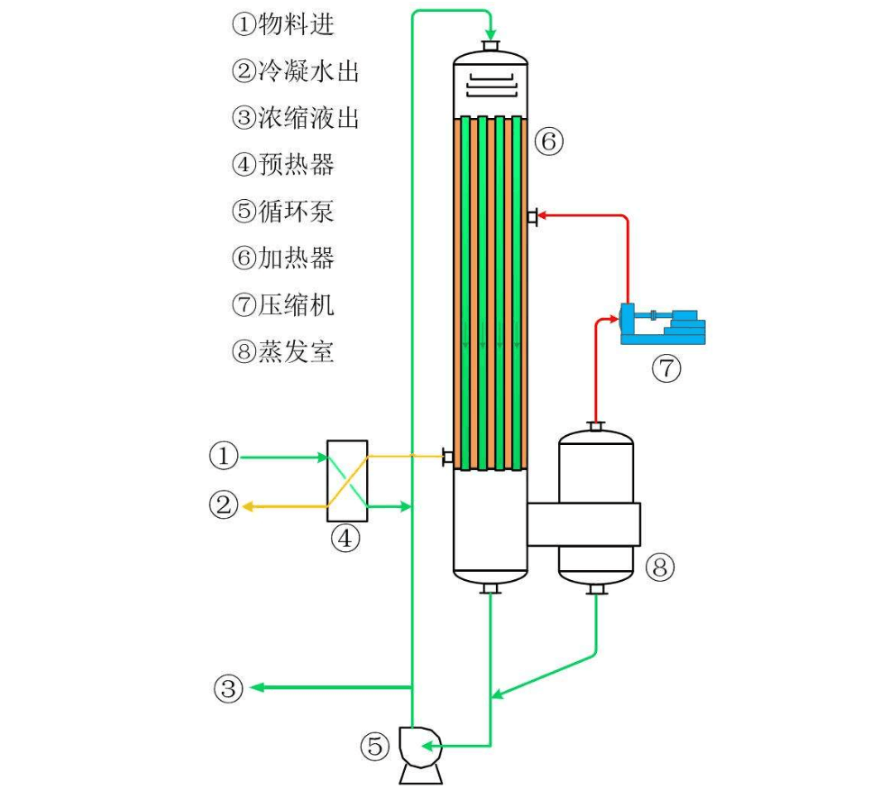 降膜式蒸發(fā)