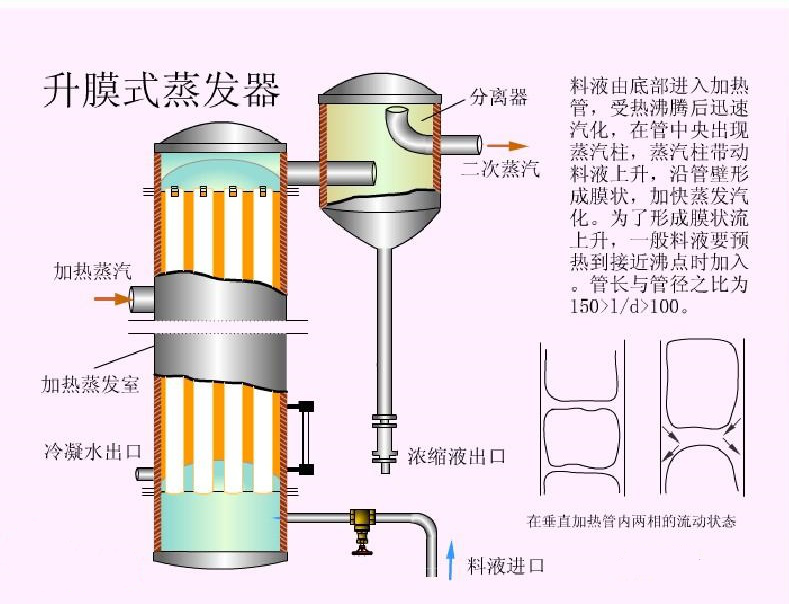 升膜式蒸發(fā)器結(jié)構(gòu)原理