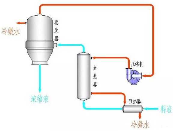 MVR蒸發(fā)器工作原理說明