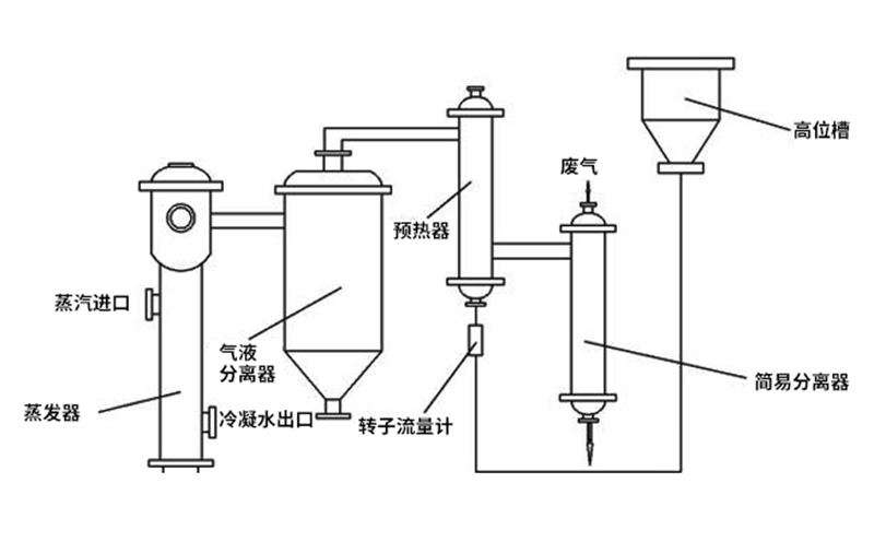 合理地配置化工MVR蒸發(fā)器設備